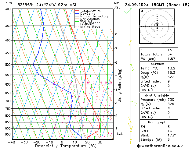 Model temps GFS Út 24.09.2024 18 UTC