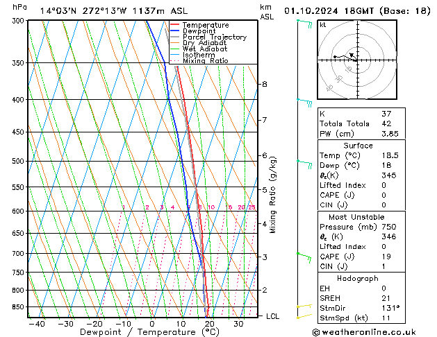 Model temps GFS Tu 01.10.2024 18 UTC