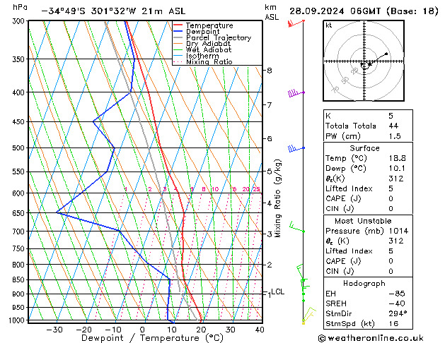 Model temps GFS сб 28.09.2024 06 UTC