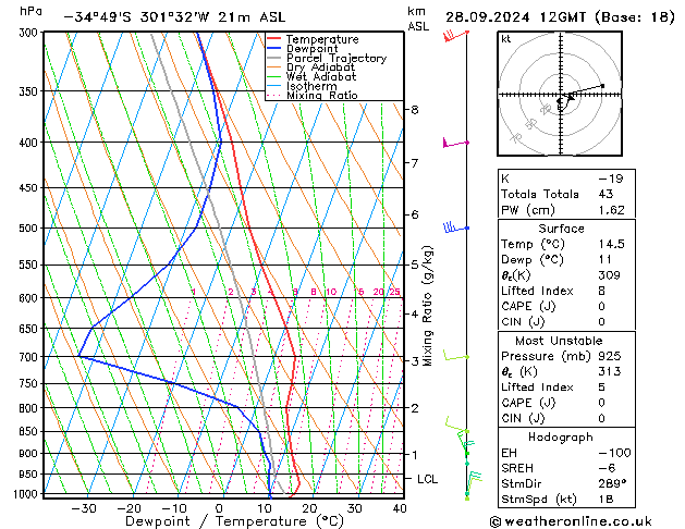 Modell Radiosonden GFS Sa 28.09.2024 12 UTC