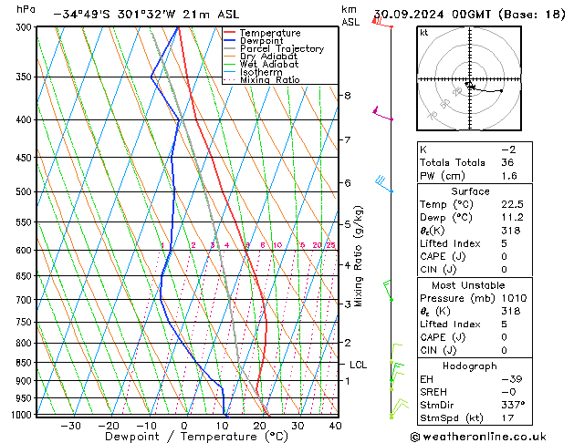 Modell Radiosonden GFS Mo 30.09.2024 00 UTC