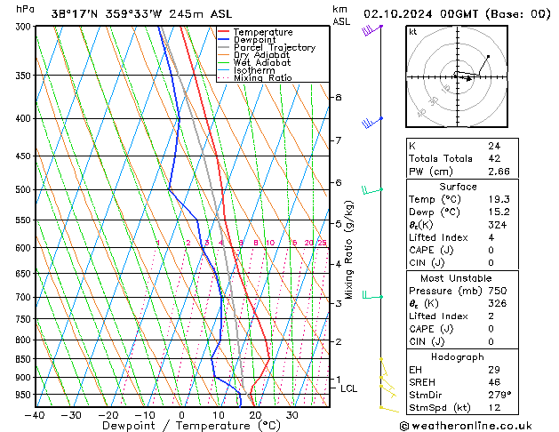 Model temps GFS wo 02.10.2024 00 UTC