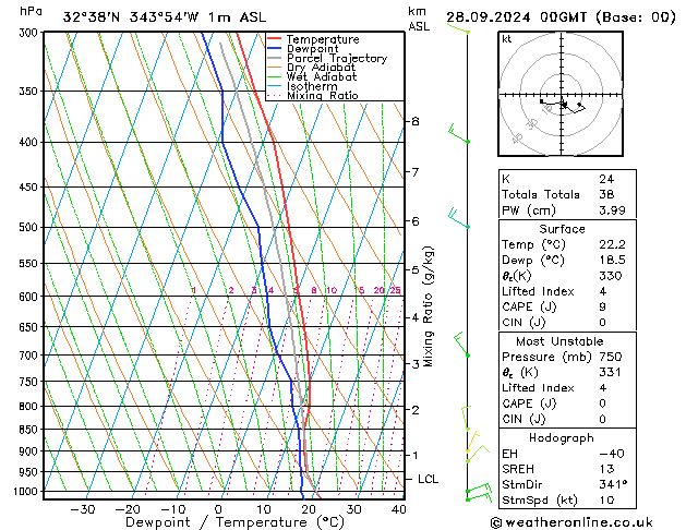 Model temps GFS Sáb 28.09.2024 00 UTC