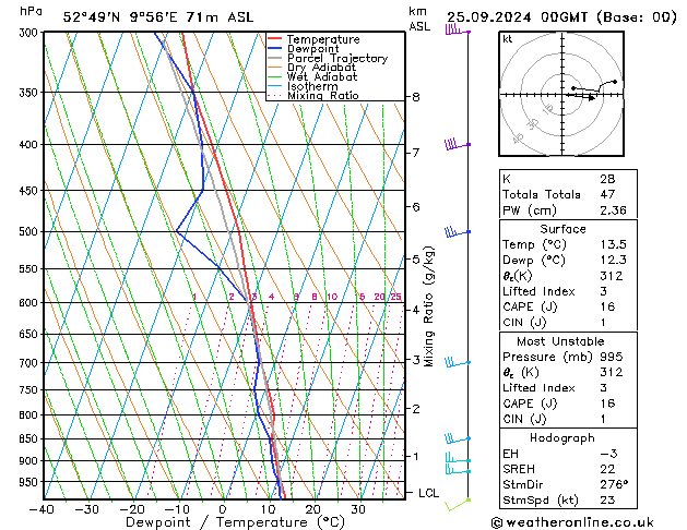 Modell Radiosonden GFS Mi 25.09.2024 00 UTC