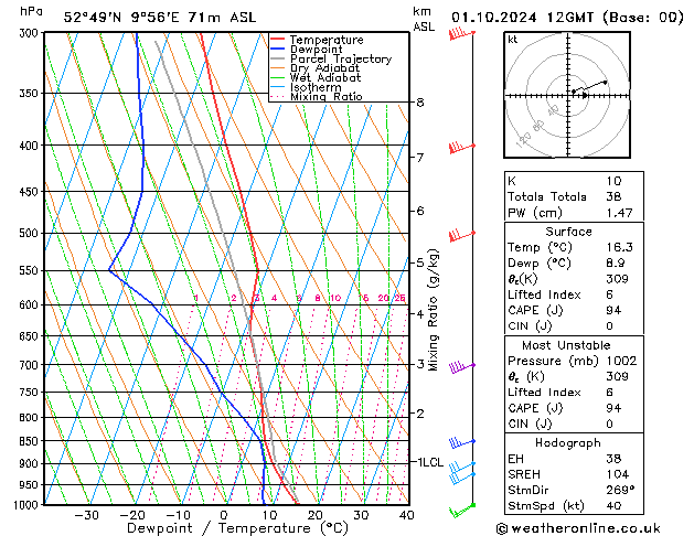 Modell Radiosonden GFS Di 01.10.2024 12 UTC