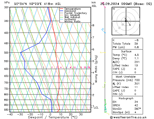 Modell Radiosonden GFS Mo 30.09.2024 00 UTC