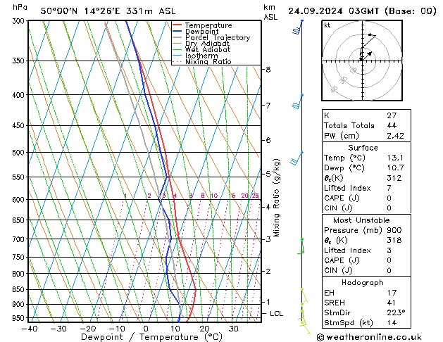 Model temps GFS вт 24.09.2024 03 UTC