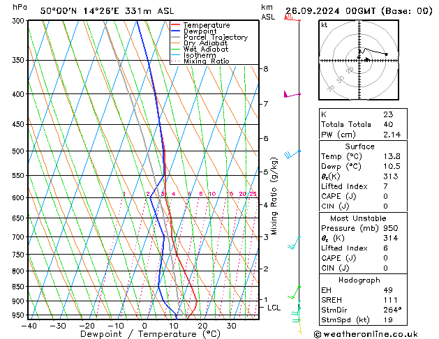 Model temps GFS Čt 26.09.2024 00 UTC