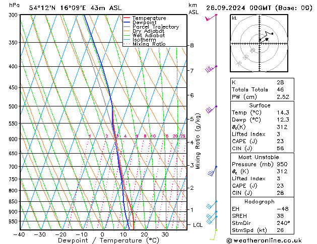 Model temps GFS czw. 26.09.2024 00 UTC