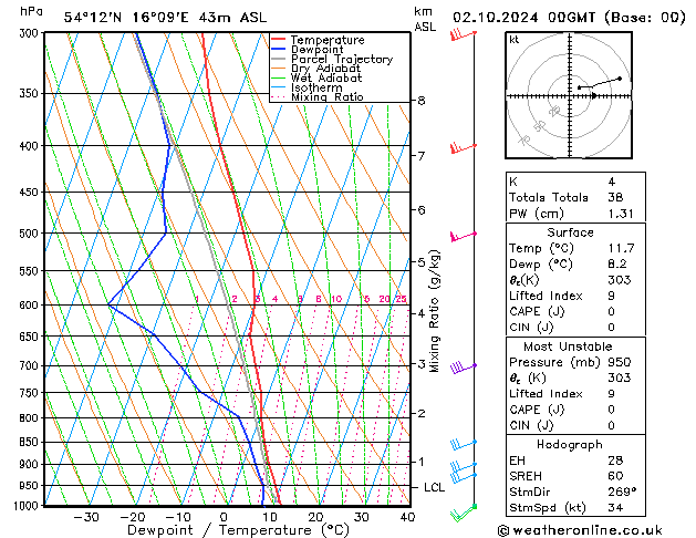 Model temps GFS śro. 02.10.2024 00 UTC