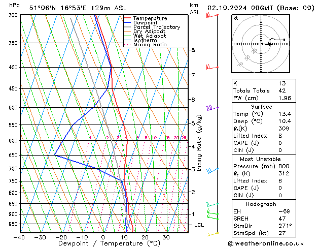 Model temps GFS śro. 02.10.2024 00 UTC