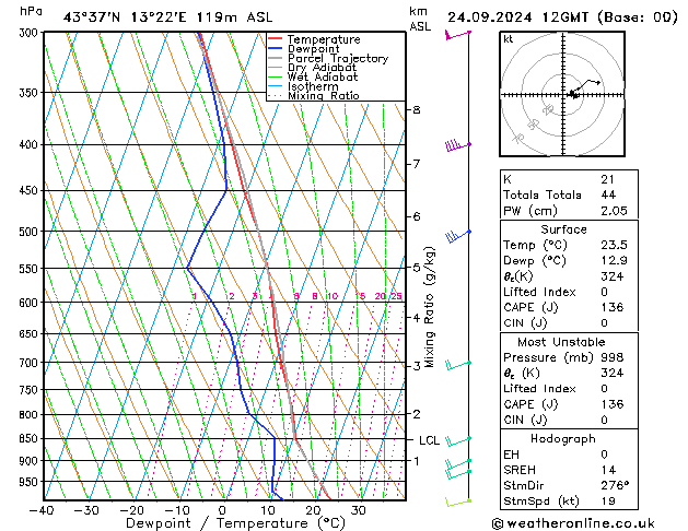 Modell Radiosonden GFS Di 24.09.2024 12 UTC