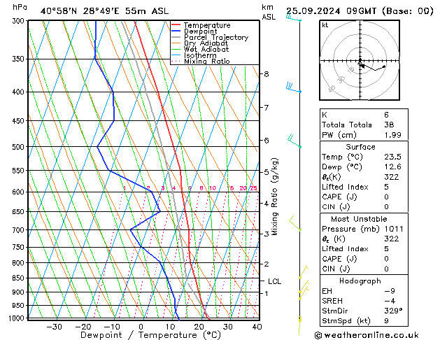 Model temps GFS Çar 25.09.2024 09 UTC