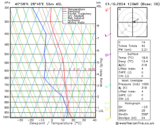 Model temps GFS Tu 01.10.2024 12 UTC