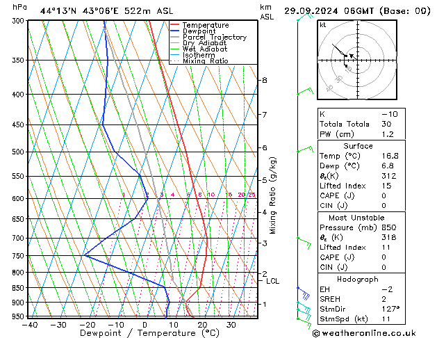 Model temps GFS Вс 29.09.2024 06 UTC