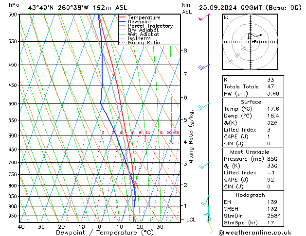 Modell Radiosonden GFS Mi 25.09.2024 00 UTC