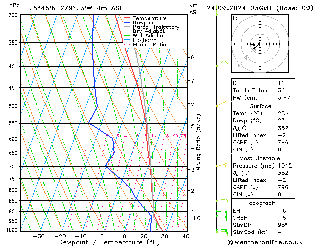 Model temps GFS Tu 24.09.2024 03 UTC