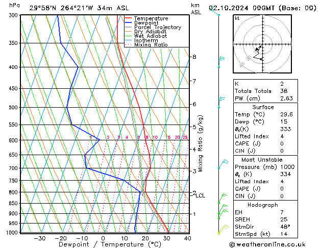 Model temps GFS mié 02.10.2024 00 UTC