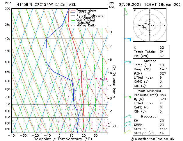 Modell Radiosonden GFS Fr 27.09.2024 12 UTC