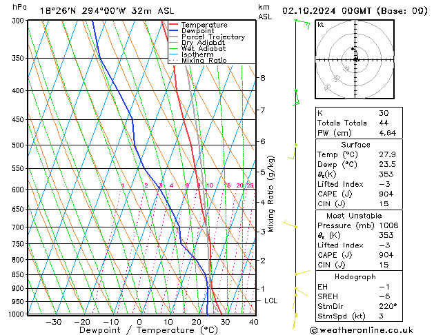 Model temps GFS wo 02.10.2024 00 UTC