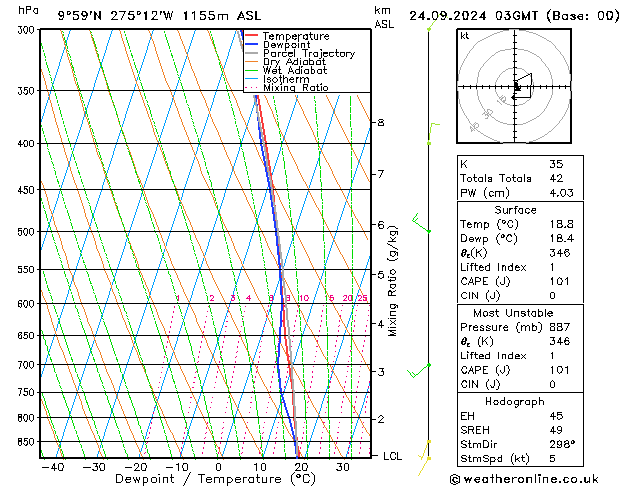 Model temps GFS Út 24.09.2024 03 UTC