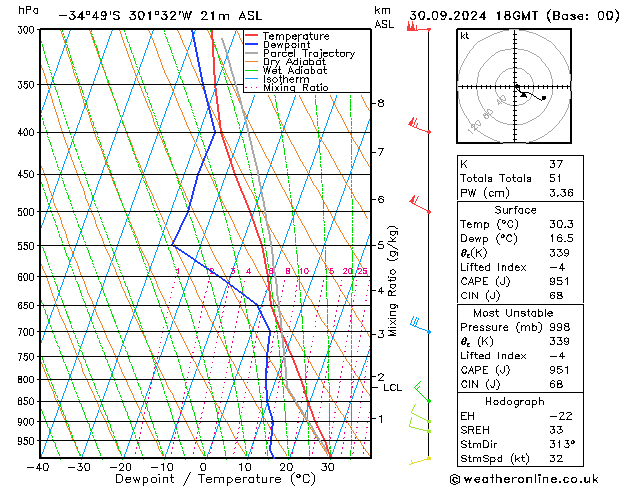 Modell Radiosonden GFS Mo 30.09.2024 18 UTC