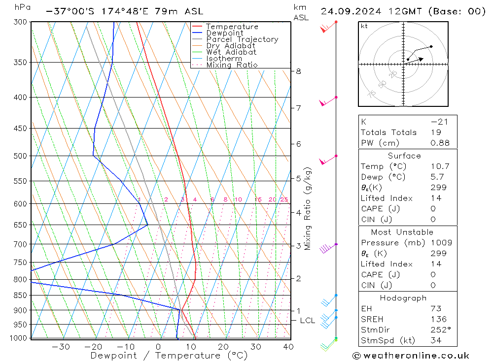 Model temps GFS Út 24.09.2024 12 UTC