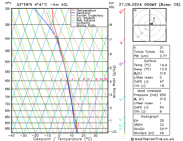 Model temps GFS Cu 27.09.2024 00 UTC