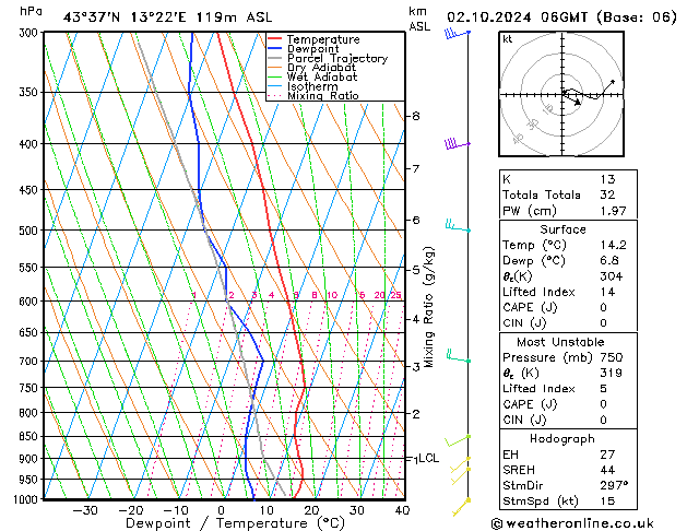 Modell Radiosonden GFS Mi 02.10.2024 06 UTC