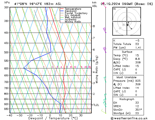 Model temps GFS mar 01.10.2024 06 UTC