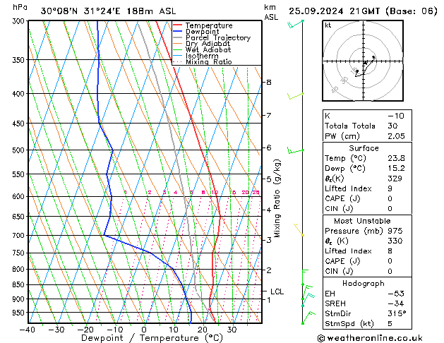 Model temps GFS Çar 25.09.2024 21 UTC