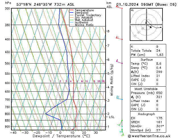 Modell Radiosonden GFS Di 01.10.2024 06 UTC