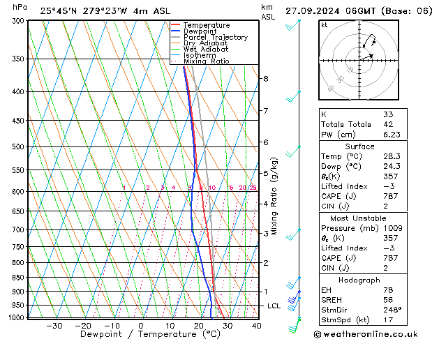 Model temps GFS pt. 27.09.2024 06 UTC