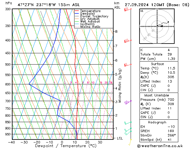 Modell Radiosonden GFS Fr 27.09.2024 12 UTC