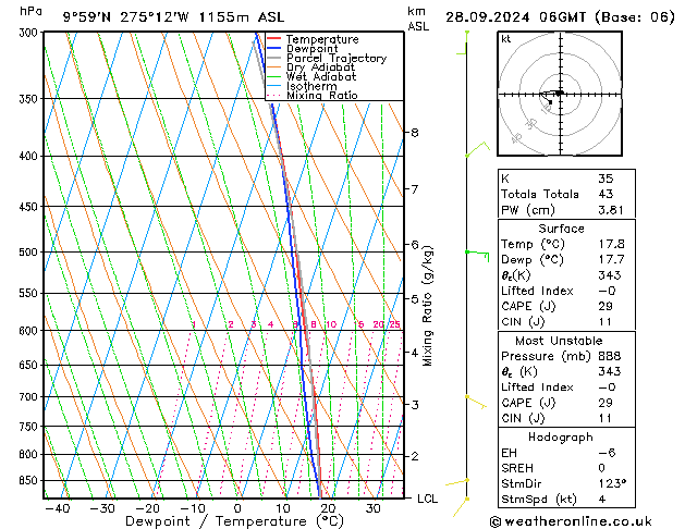 Model temps GFS сб 28.09.2024 06 UTC