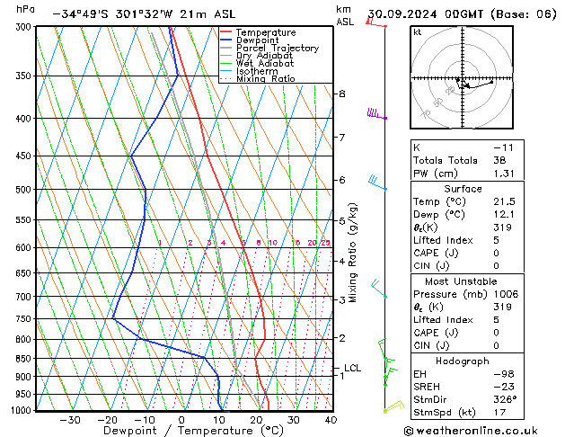 Model temps GFS Pzt 30.09.2024 00 UTC