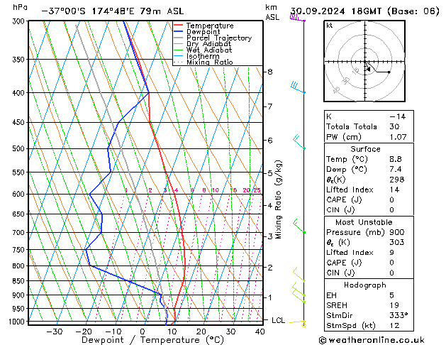 Modell Radiosonden GFS Mo 30.09.2024 18 UTC