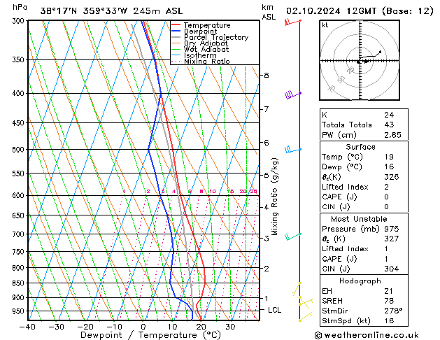 Modell Radiosonden GFS Mi 02.10.2024 12 UTC