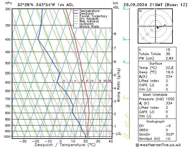 Model temps GFS Qui 26.09.2024 21 UTC