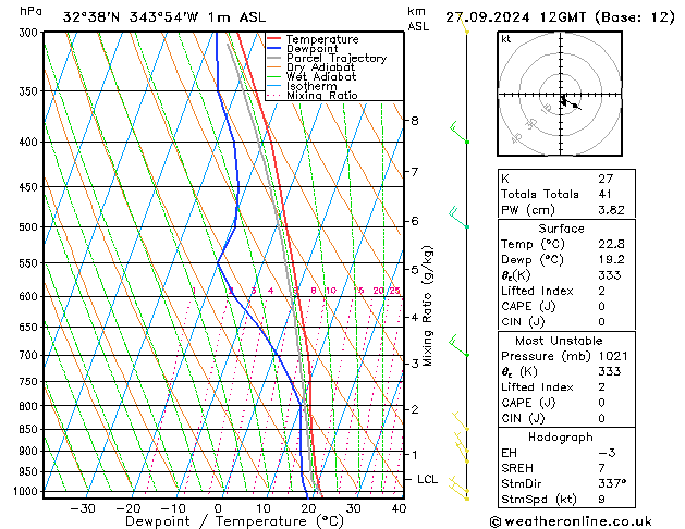 Model temps GFS Sex 27.09.2024 12 UTC