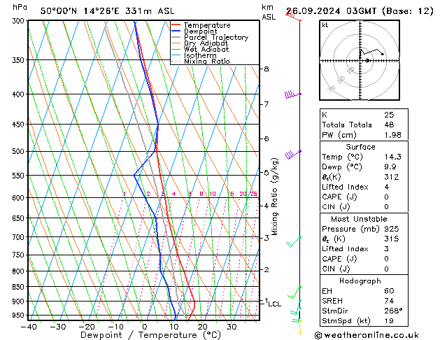 Model temps GFS Čt 26.09.2024 03 UTC