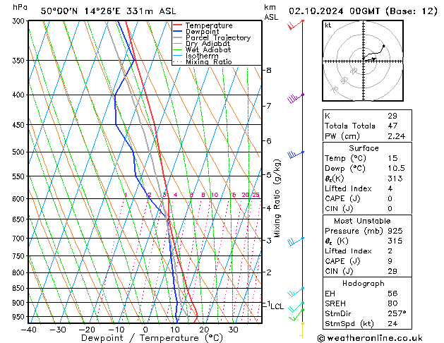 Model temps GFS St 02.10.2024 00 UTC