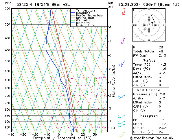 Model temps GFS śro. 25.09.2024 00 UTC