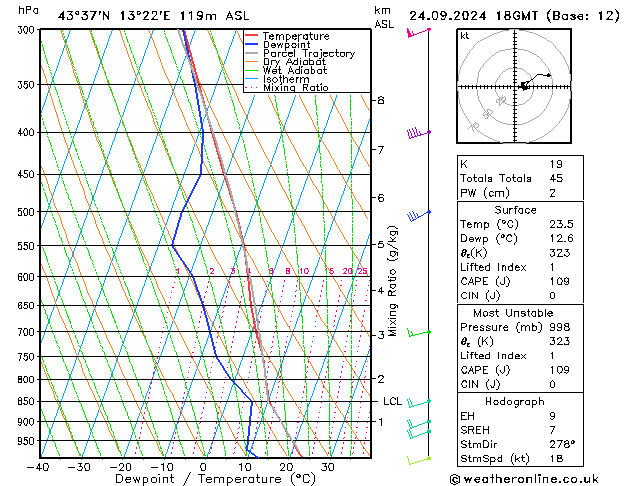 Modell Radiosonden GFS Di 24.09.2024 18 UTC