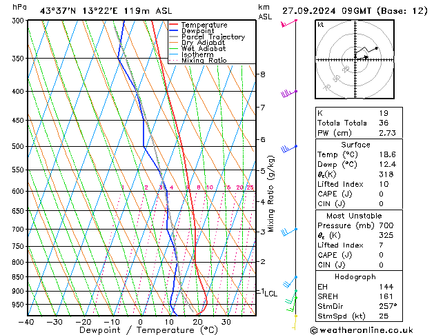 Model temps GFS ven 27.09.2024 09 UTC