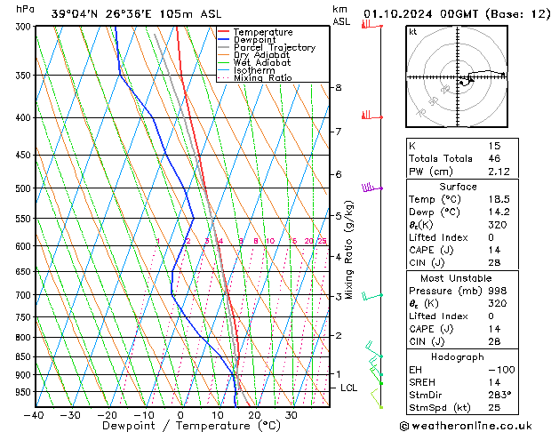 Model temps GFS  01.10.2024 00 UTC