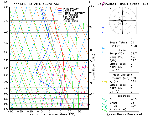 Model temps GFS сб 28.09.2024 18 UTC