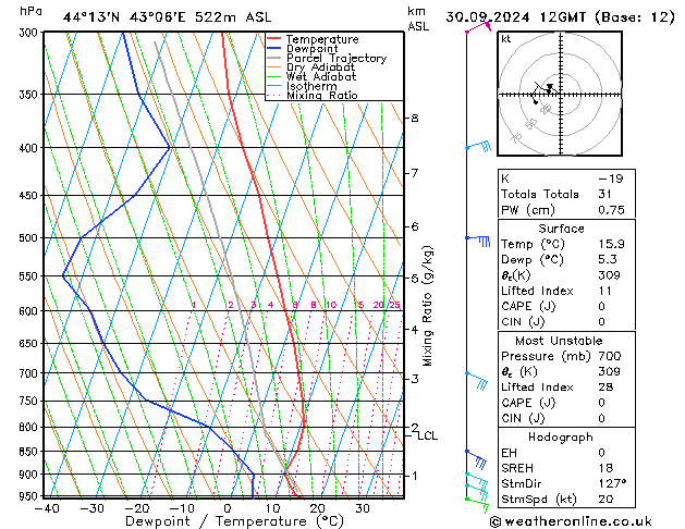 Model temps GFS пн 30.09.2024 12 UTC