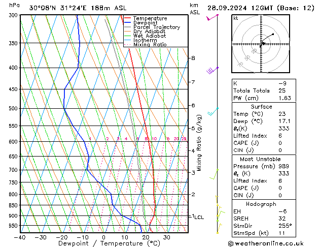 Model temps GFS sáb 28.09.2024 12 UTC