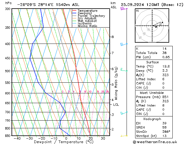 Modell Radiosonden GFS Mi 25.09.2024 12 UTC